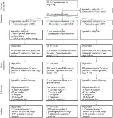Patient experience of post-extraction pain management